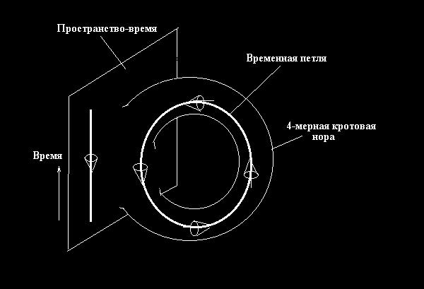 Схемы машины времени Схемы машины времени